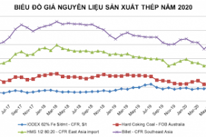 Giá thép xây dựng hôm nay 4/11: Quay đầu tăng sau nhiều ngày giảm liên tiếp