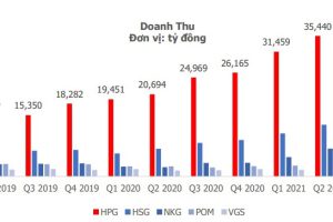 NGÀNH THÉP VIỆT HƯỞNG LỢI GÌ TỪ CÁC YẾU TỐ KHÁCH QUAN TRONG NĂM 2022?