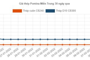 GIÁ THÉP XÂY DỰNG CAO NHẤT 17,8 TRIỆU ĐỒNG/TẤN, TIẾN GẦN TỚI ĐỈNH NĂM 2021