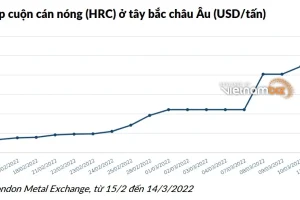 GIÁ THÉP Ở CHÂU ÂU TĂNG MẠNH LÀ CƠ HỘI CHO DOANH NGHIỆP VIỆT NAM: HÒA PHÁT, HOA SEN, NAM KIM