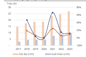 DỰ BÁO SẢN LƯỢNG NGÀNH THÉP 2022 ĐẠT 33,3 TRIỆU TẤN TĂNG 8%, CHI PHÍ NGUYÊN LIỆU ẢNH HƯỞNG THẾ NÀO?